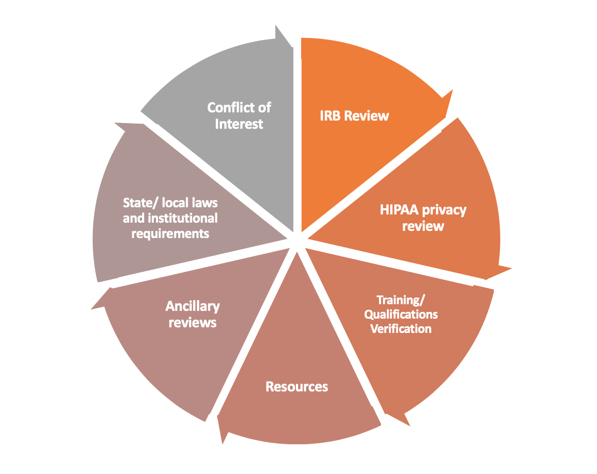 single-irbs-and-irb-authorization-agreements-research-at-penn-state